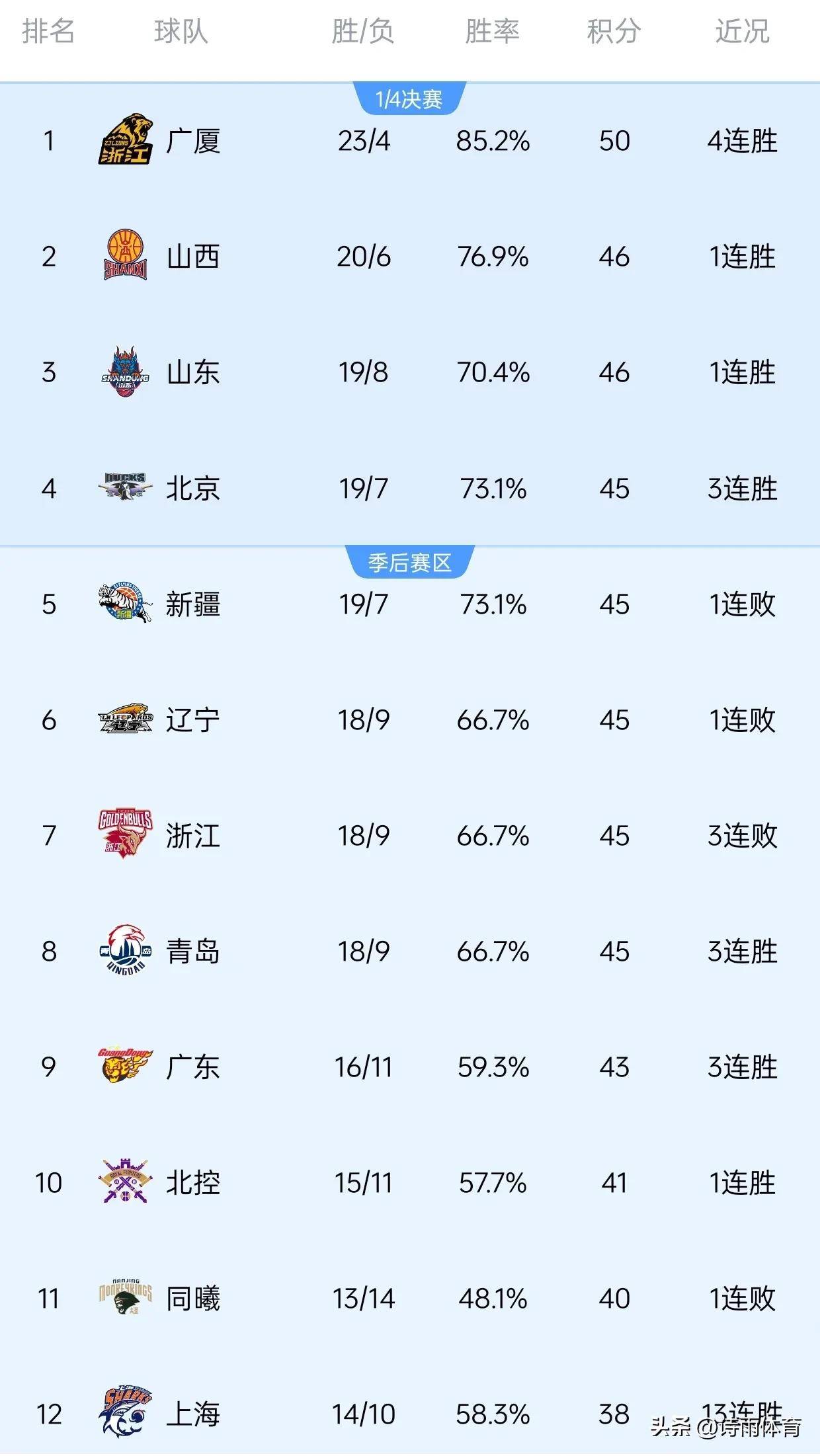 特内里费大胜对手，继续领跑积分榜的简单介绍
